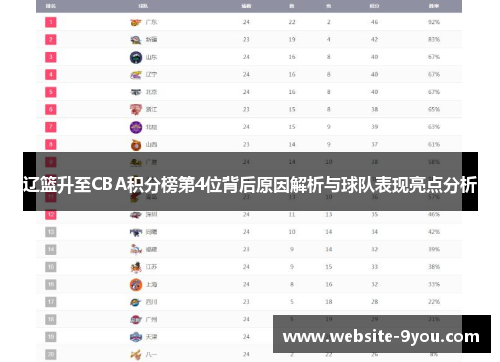 辽篮升至CBA积分榜第4位背后原因解析与球队表现亮点分析